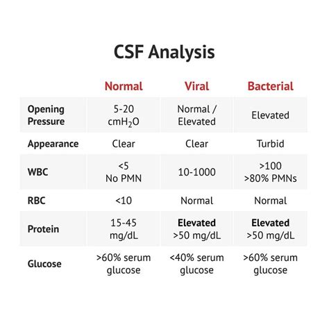 laboratory analysis of csf|csf analysis viral vs bacterial.